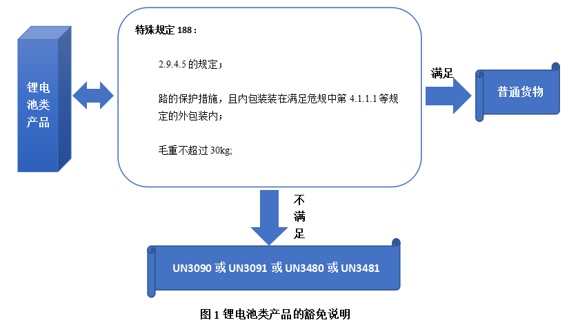 鋰電池產品豁免說明